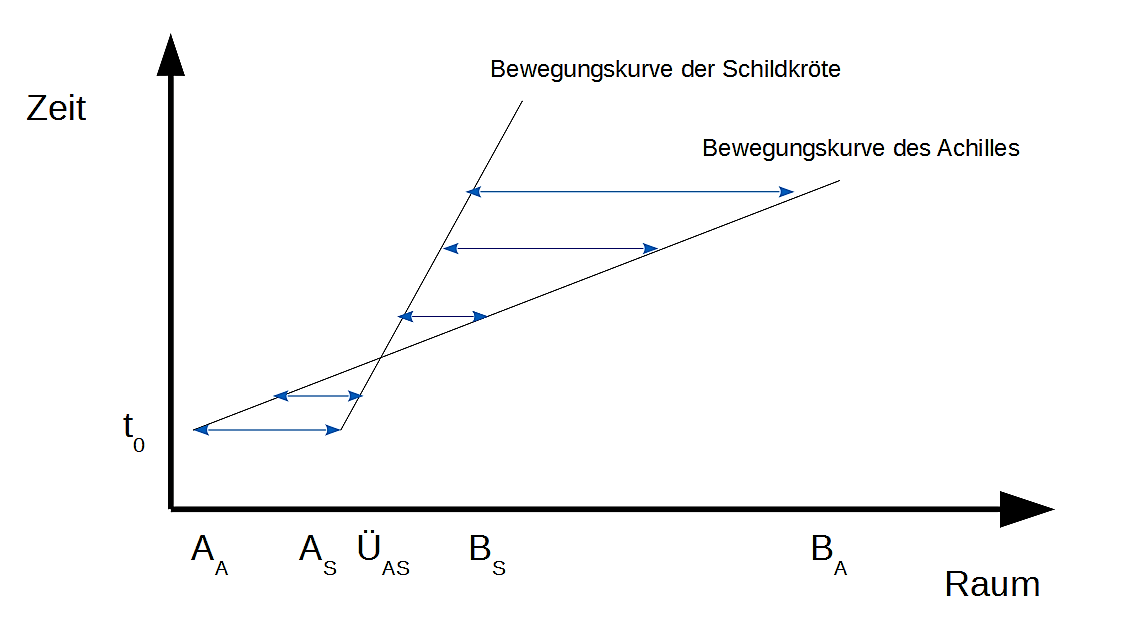 Achilles und die Schildkröte